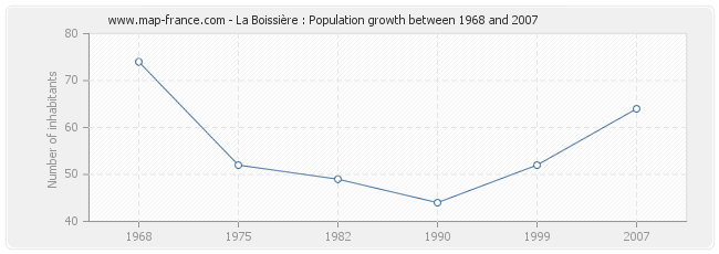 Population La Boissière